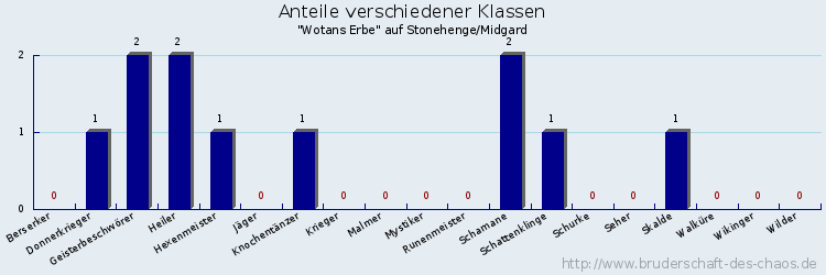 Anteile verschiedener Klassen