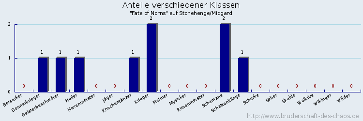 Anteile verschiedener Klassen