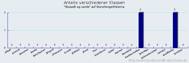 Anteile verschiedener Klassen