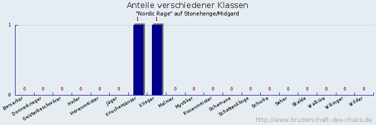 Anteile verschiedener Klassen