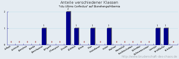 Anteile verschiedener Klassen