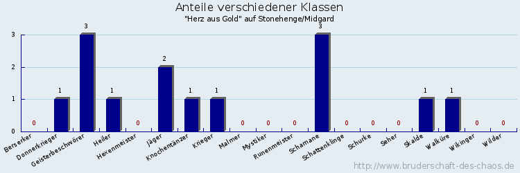 Anteile verschiedener Klassen