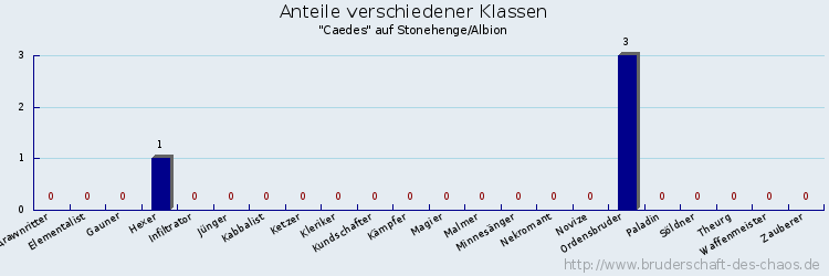 Anteile verschiedener Klassen