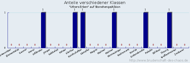 Anteile verschiedener Klassen