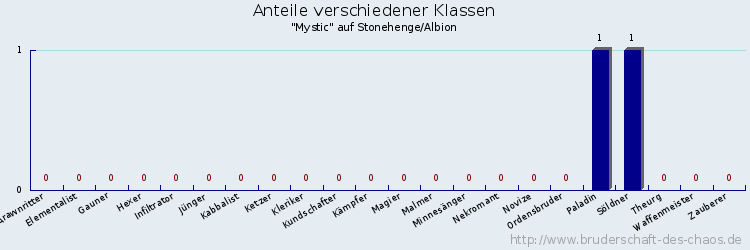 Anteile verschiedener Klassen