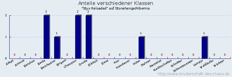 Anteile verschiedener Klassen