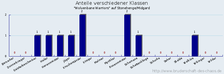 Anteile verschiedener Klassen