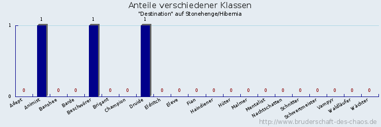 Anteile verschiedener Klassen