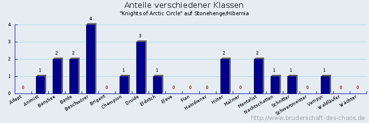 Anteile verschiedener Klassen