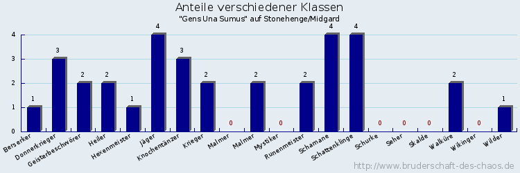 Anteile verschiedener Klassen