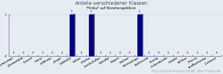 Anteile verschiedener Klassen