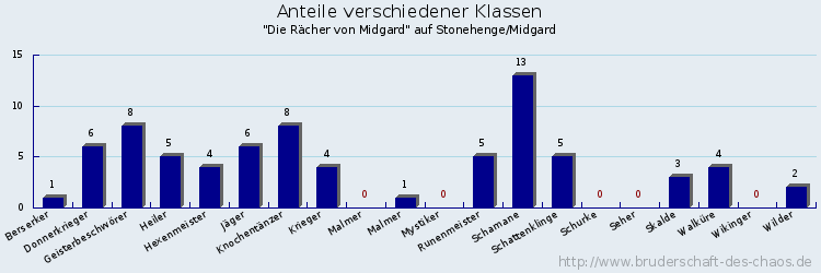 Anteile verschiedener Klassen