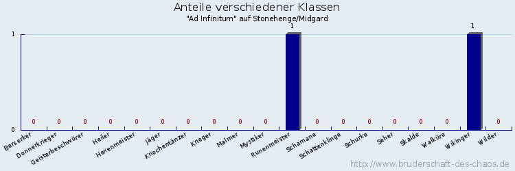 Anteile verschiedener Klassen