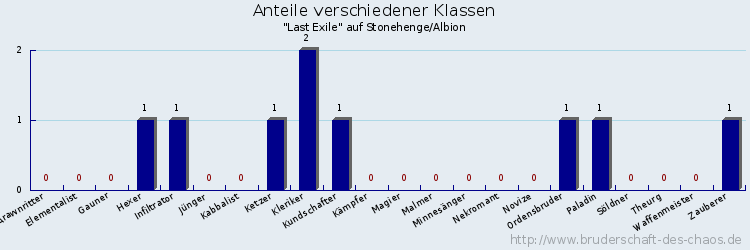 Anteile verschiedener Klassen