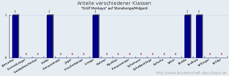 Anteile verschiedener Klassen