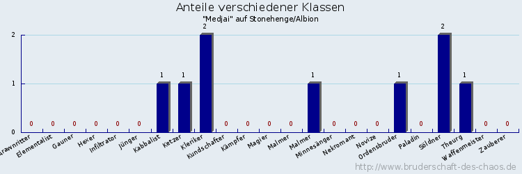 Anteile verschiedener Klassen