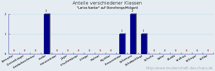 Anteile verschiedener Klassen