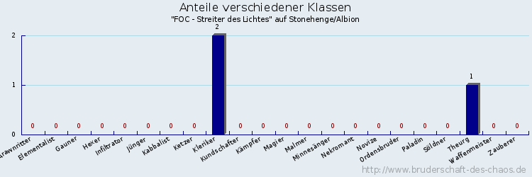 Anteile verschiedener Klassen