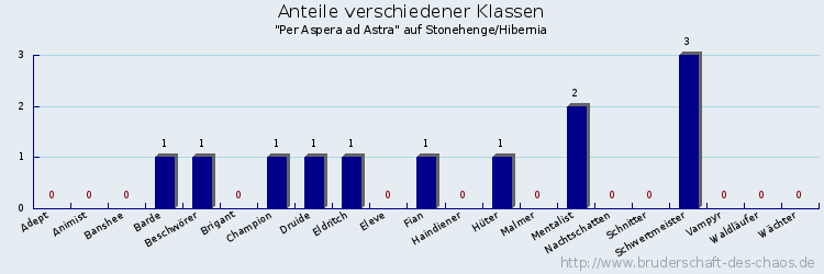 Anteile verschiedener Klassen