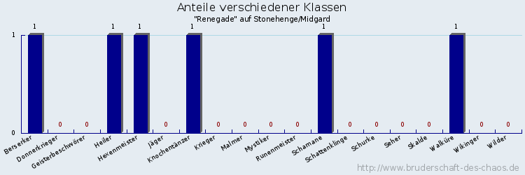 Anteile verschiedener Klassen