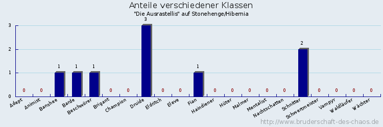 Anteile verschiedener Klassen