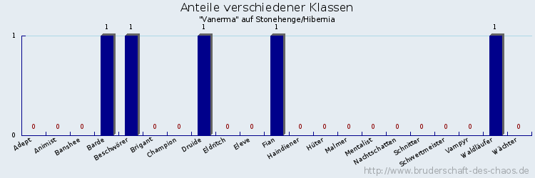 Anteile verschiedener Klassen