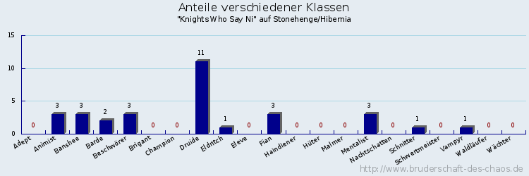 Anteile verschiedener Klassen