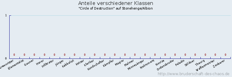 Anteile verschiedener Klassen