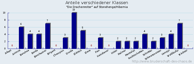 Anteile verschiedener Klassen