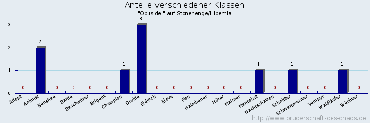 Anteile verschiedener Klassen