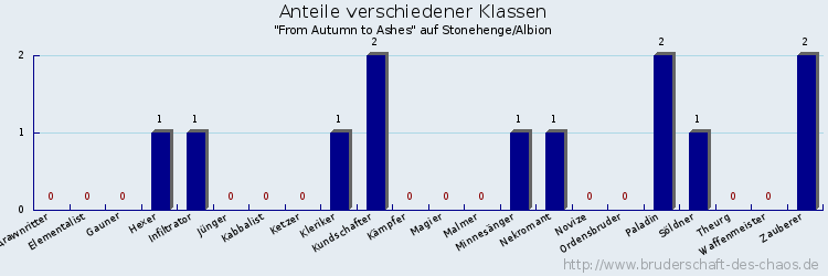 Anteile verschiedener Klassen