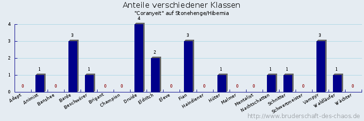 Anteile verschiedener Klassen