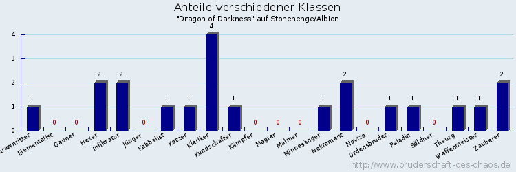 Anteile verschiedener Klassen