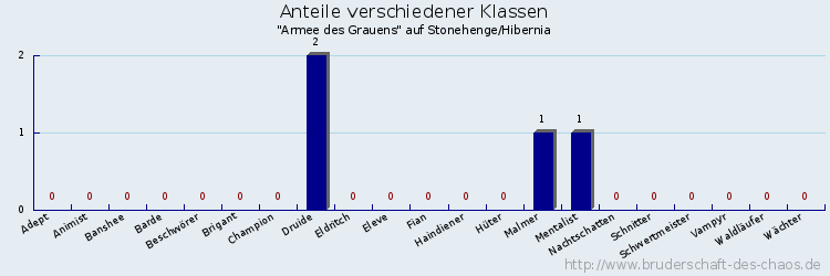 Anteile verschiedener Klassen