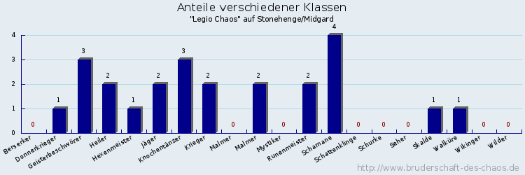 Anteile verschiedener Klassen