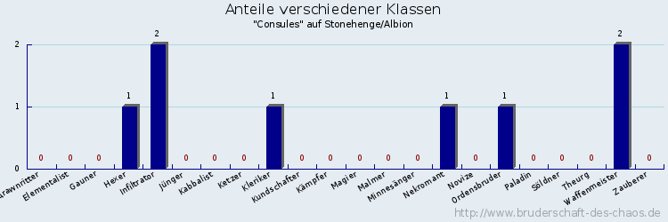 Anteile verschiedener Klassen