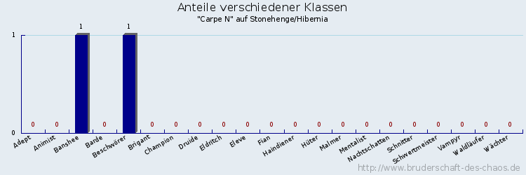 Anteile verschiedener Klassen