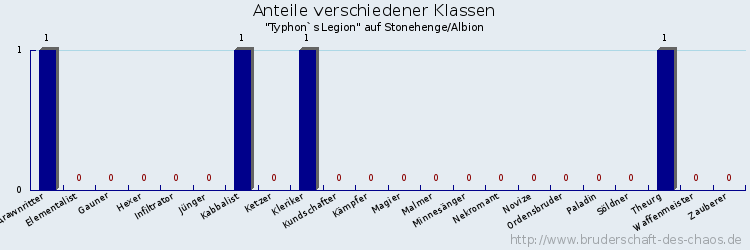 Anteile verschiedener Klassen