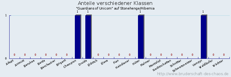 Anteile verschiedener Klassen