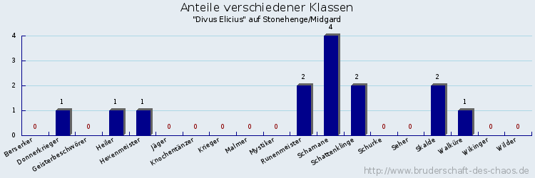 Anteile verschiedener Klassen