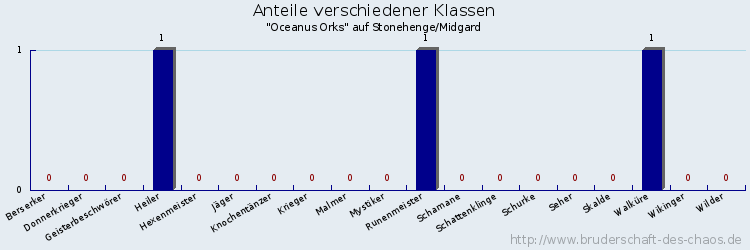 Anteile verschiedener Klassen