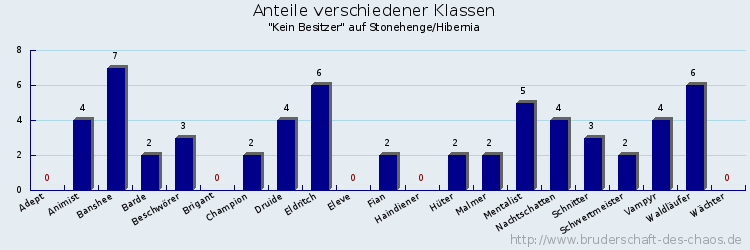 Anteile verschiedener Klassen