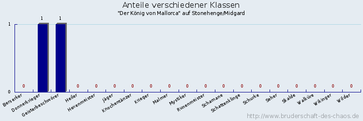 Anteile verschiedener Klassen