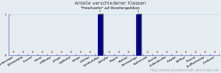 Anteile verschiedener Klassen