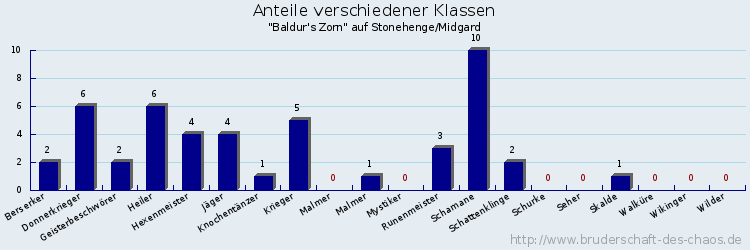 Anteile verschiedener Klassen