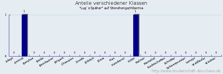 Anteile verschiedener Klassen