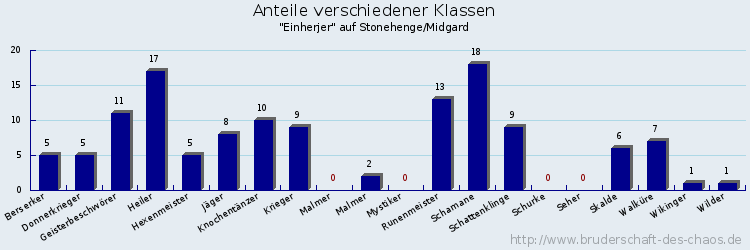 Anteile verschiedener Klassen