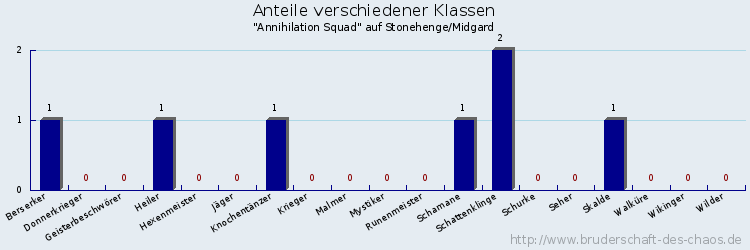 Anteile verschiedener Klassen