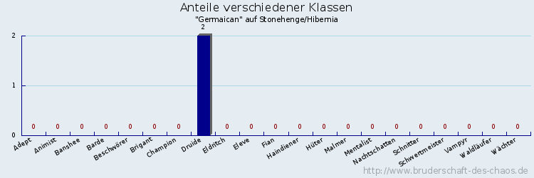 Anteile verschiedener Klassen