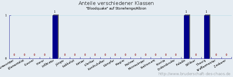 Anteile verschiedener Klassen